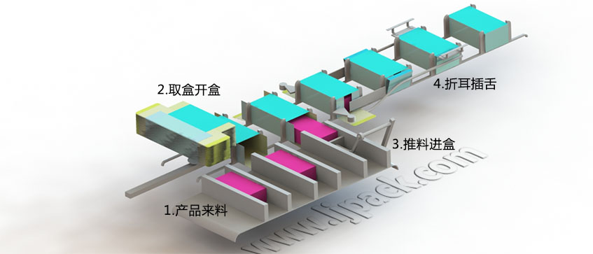  LY200-4自動(dòng)裝盒機(jī)裝盒流程示意圖